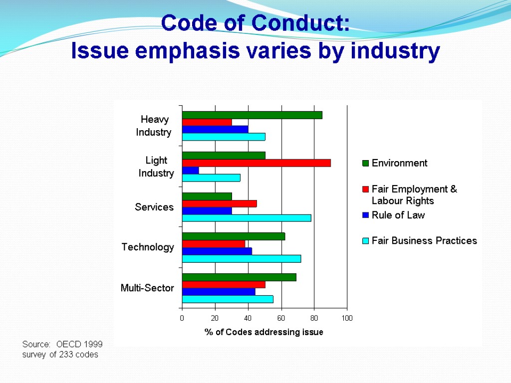 Code of Conduct: Issue emphasis varies by industry Source: OECD 1999 survey of 233